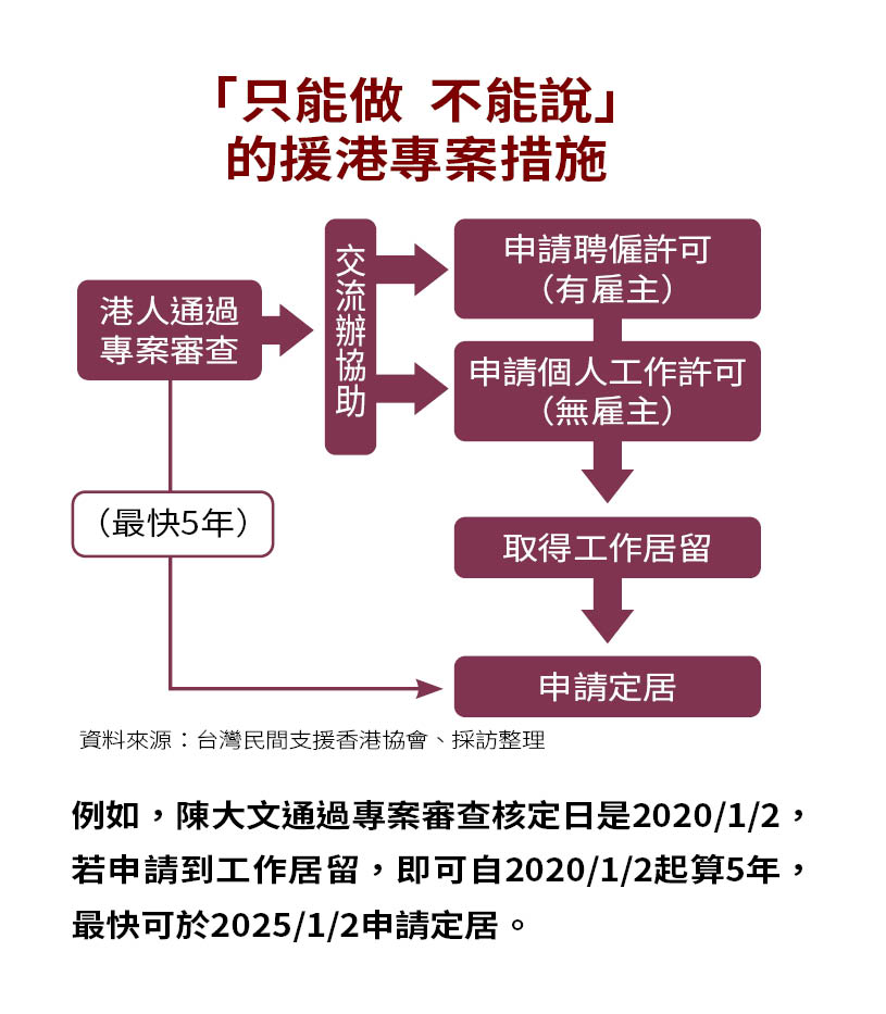 例如，陳大文通過專案審查核定日是2020/1/2，若申請到工作居留，即可自2020/1/2起算5年，最快可於2025/1/2申請定居。