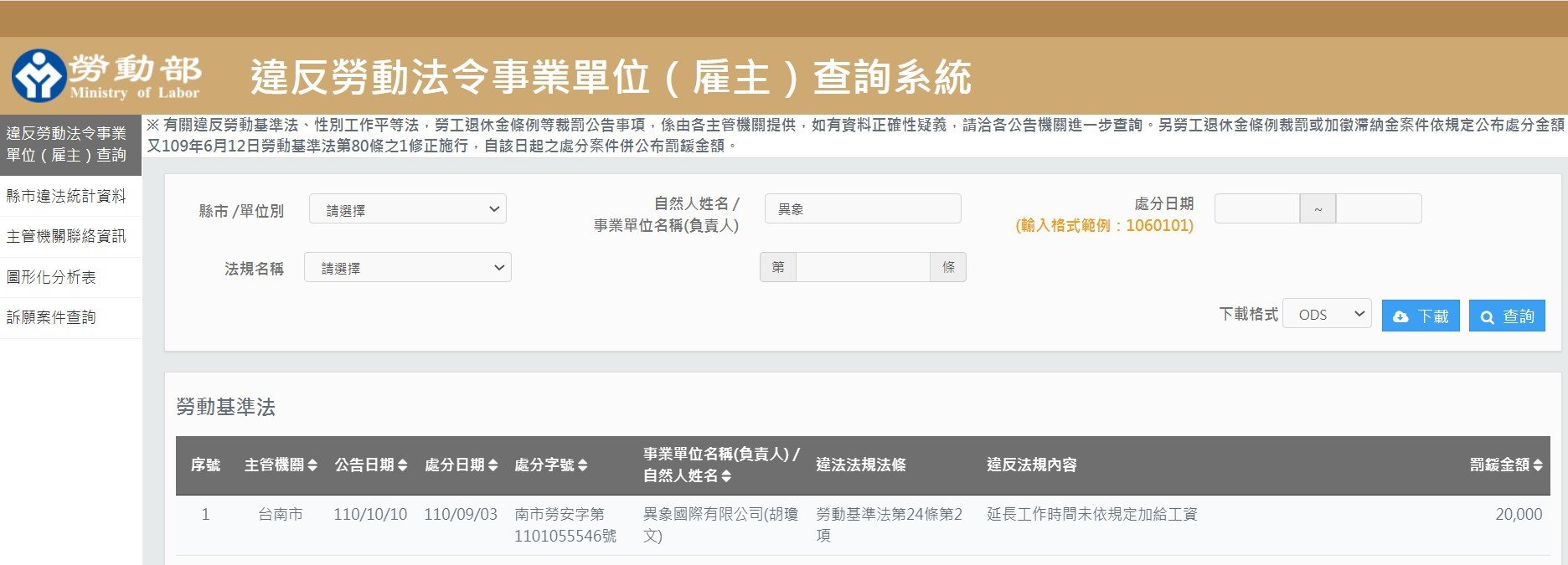 去年9月,陳信瑜丈夫張師齊的異象國際公司,被員工向台南市政府檢舉違反《勞基法》。(翻攝台南市政府網站)
