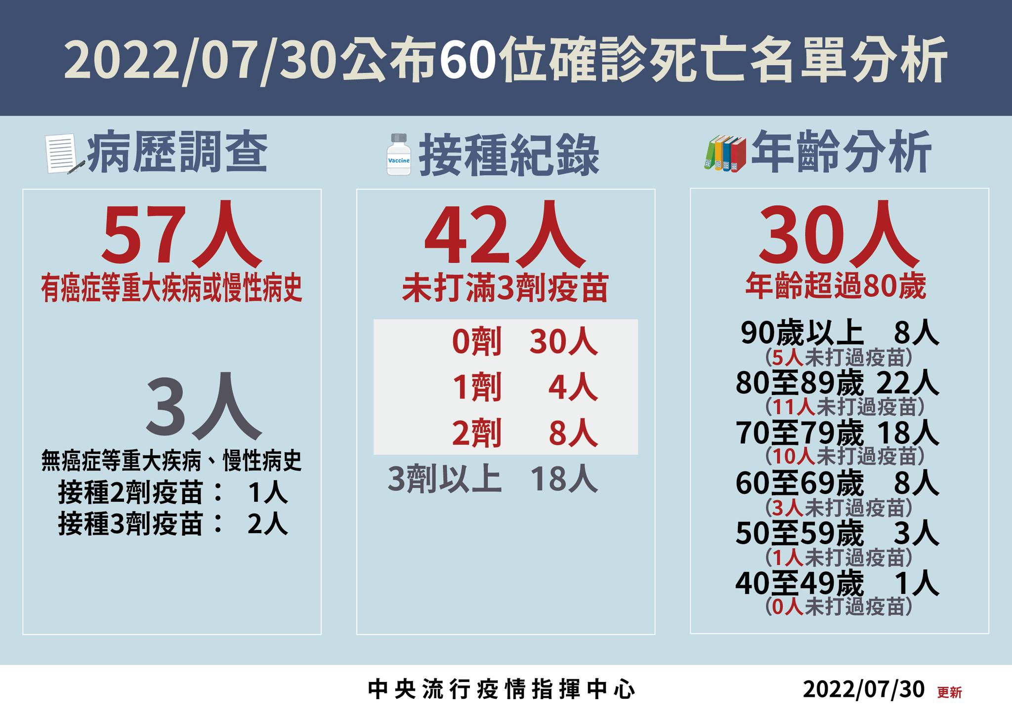 指揮中心說明最新疫情狀況。（指揮中心提供）