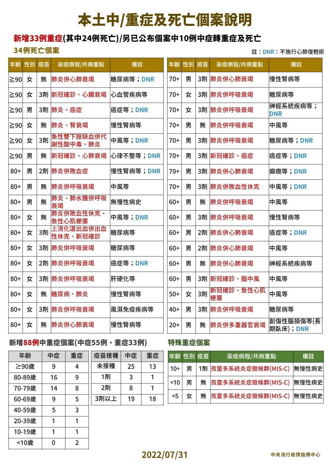 指揮中心公布今天中、重症及死亡個案相關狀況。（指揮中心提供）