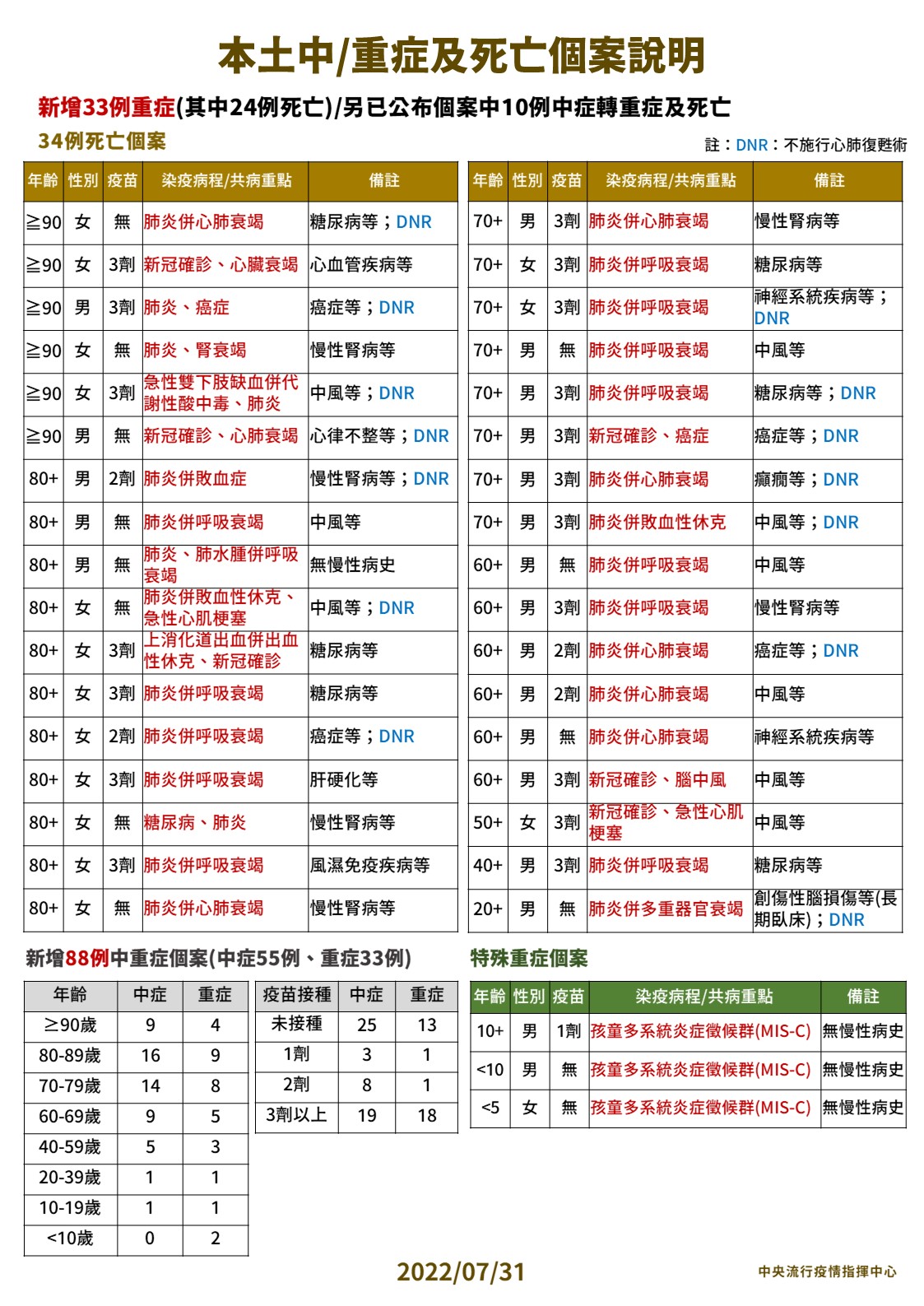 指揮中心公布今天中、重症及死亡個案相關狀況。（指揮中心提供）