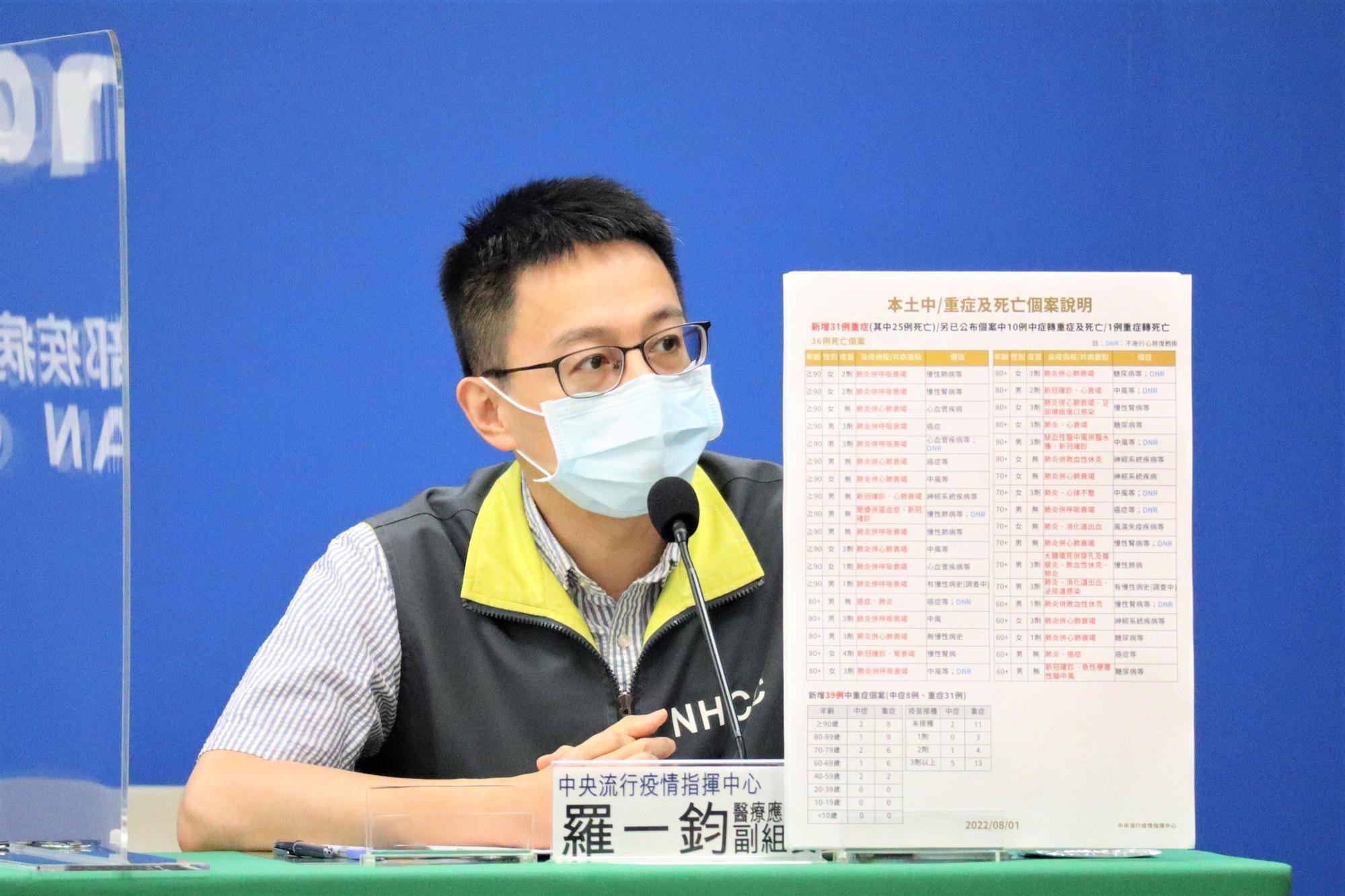 指揮中心指出，今日新增36例本土病例死亡個案，為19例男性、17例女性。（指揮中心提供）