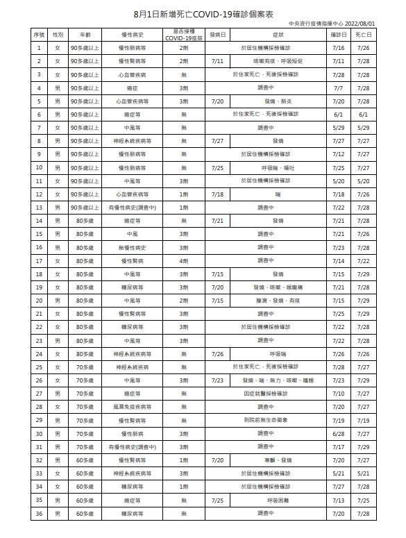 今日新增36例本土病例死亡個案，為19例男性、17例女性。（指揮中心提供）