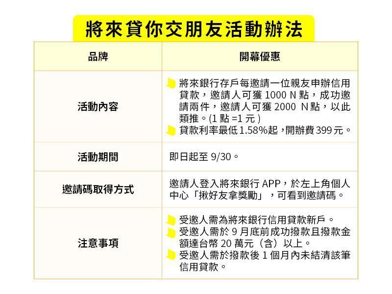 註:總費用率年百分率:1.63%~15.06%。活動詳情請參閱將來銀行官網。