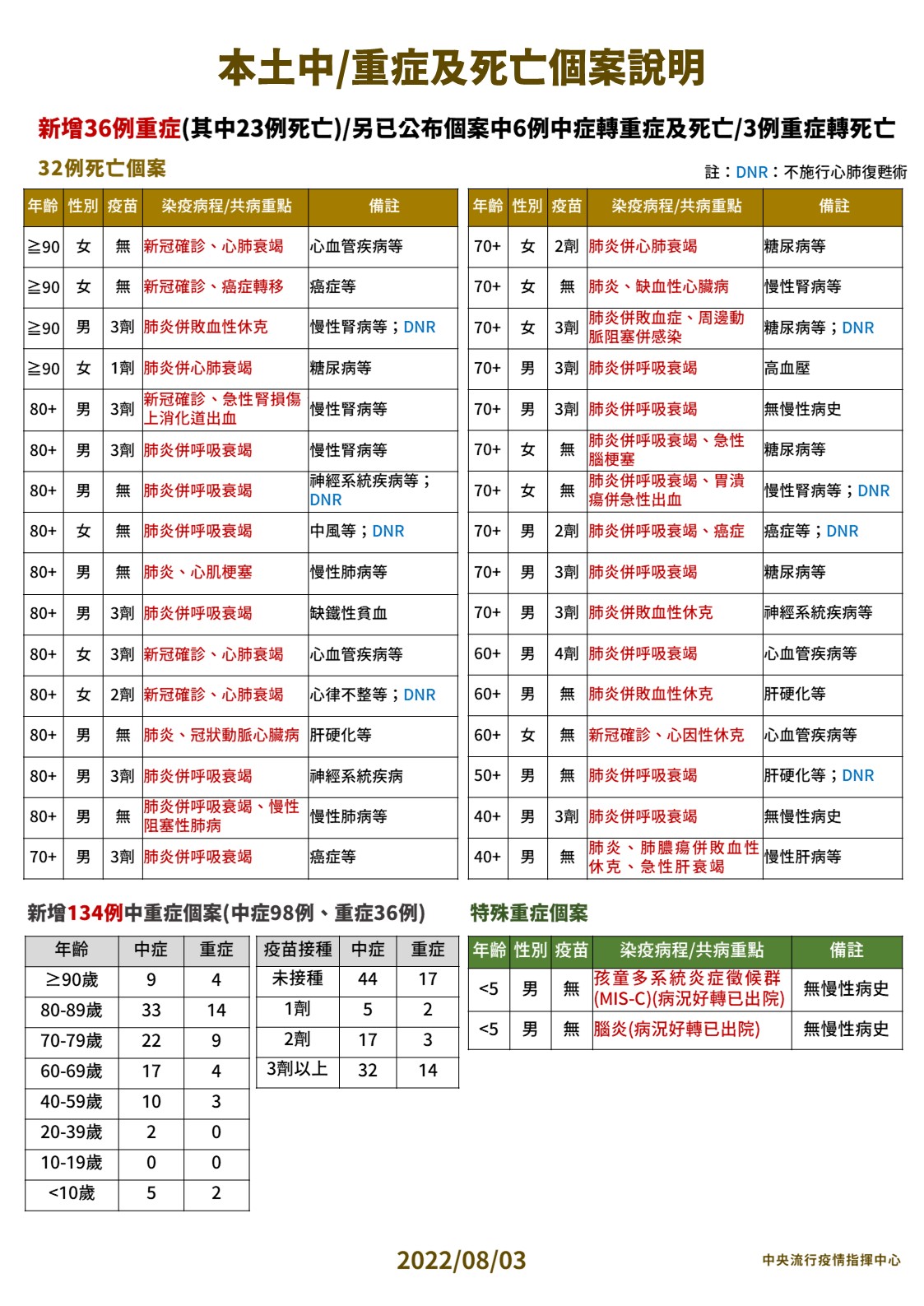 指揮中心公布本日中/重症以及死亡個案狀況。(指揮中心提供)