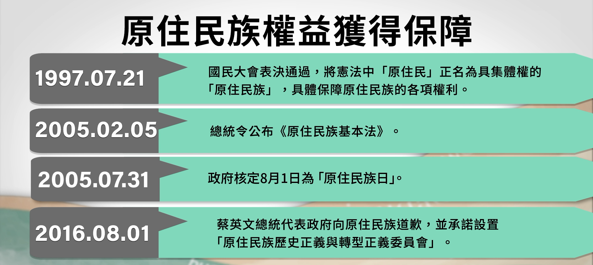 原住民族權益獲得保障大事紀。