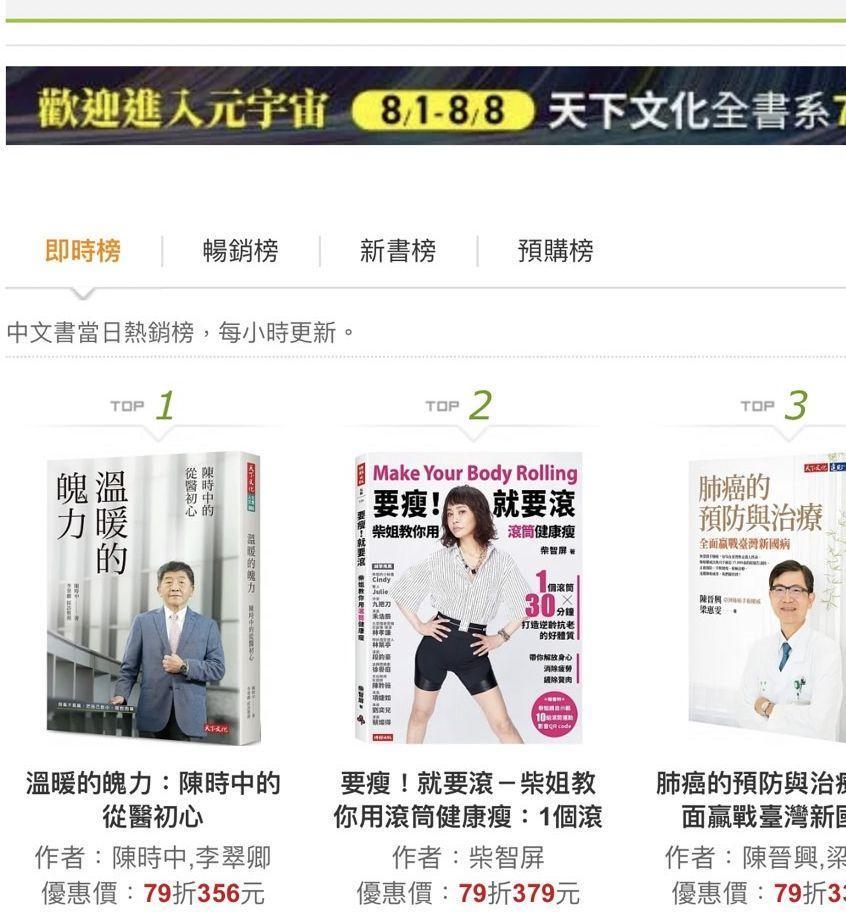 柴智屏新書《要瘦!就要滾-柴姐教你用滾筒健康瘦》上架3天一度登上即時榜冠軍。(翻攝臉書)