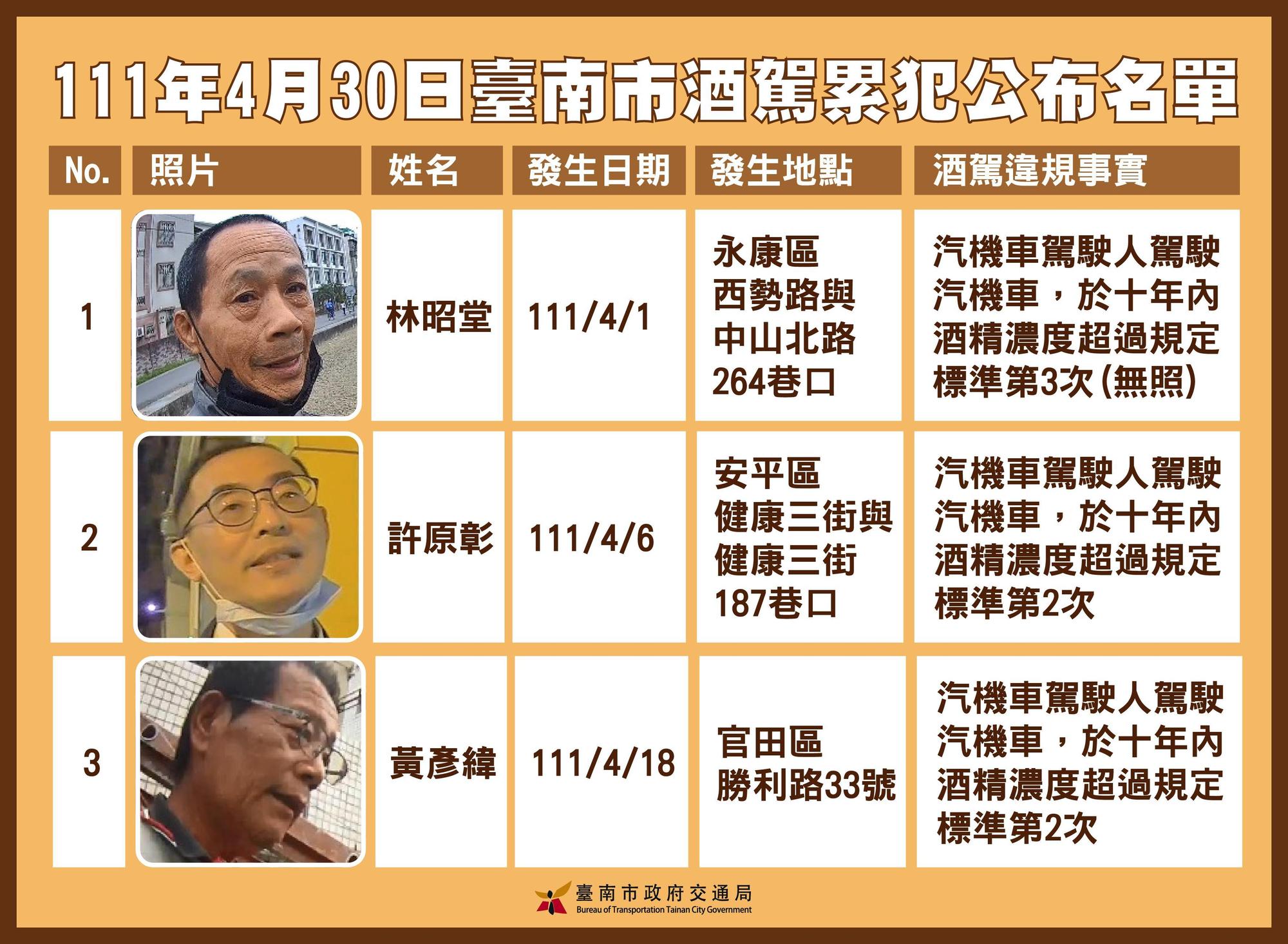 台南市政府公布之酒駕累犯照片採用近照，較好辨認。（台南市政府提供）