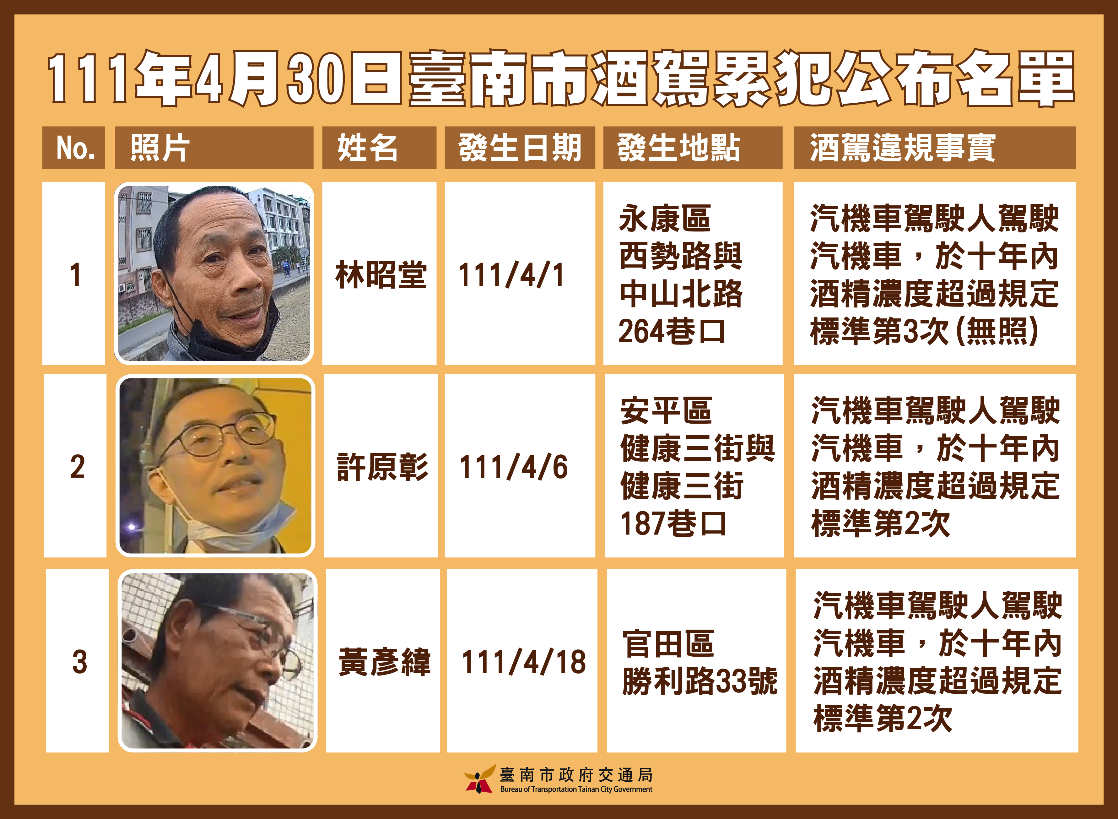 台南市政府公布之酒駕累犯照片採用近照，較好辨認。（台南市政府提供）