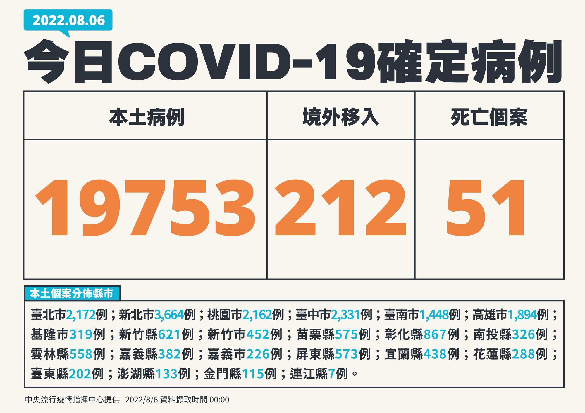 國內今新增19,753例本土個案，另新增51例確診死亡個案。（指揮中心提供）