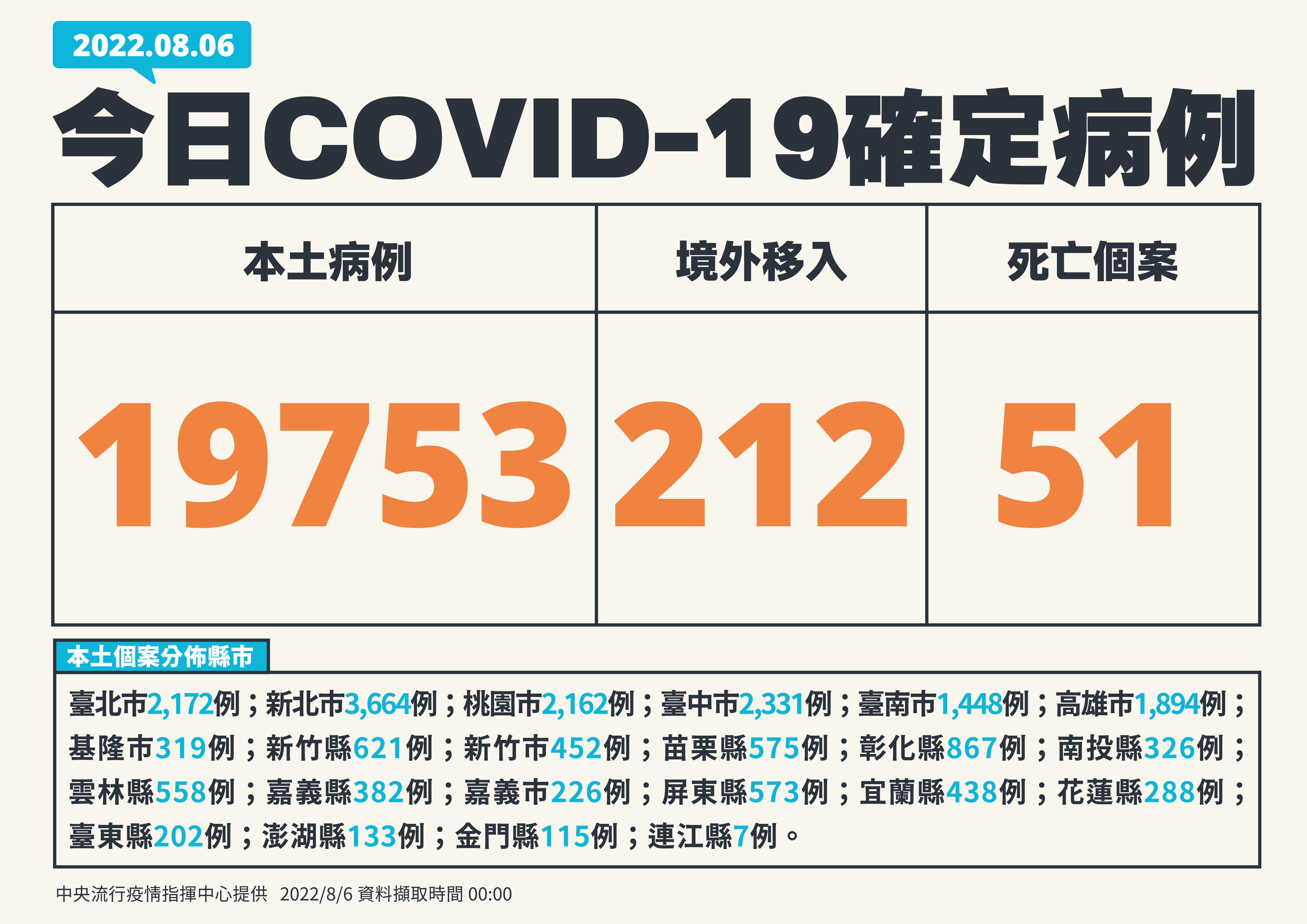 國內今新增19,753例本土個案，另新增51例確診死亡個案。（指揮中心提供）