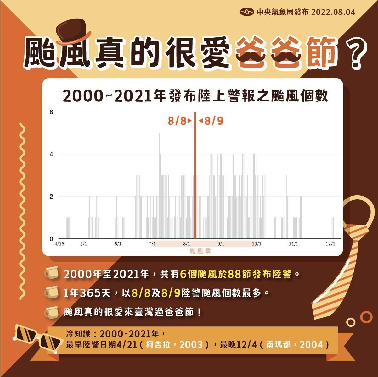 統計近22年,8月8日父親節當天共有6個颱風發布陸上颱風警報。(翻攝自報天氣 - 中央氣象局臉書)