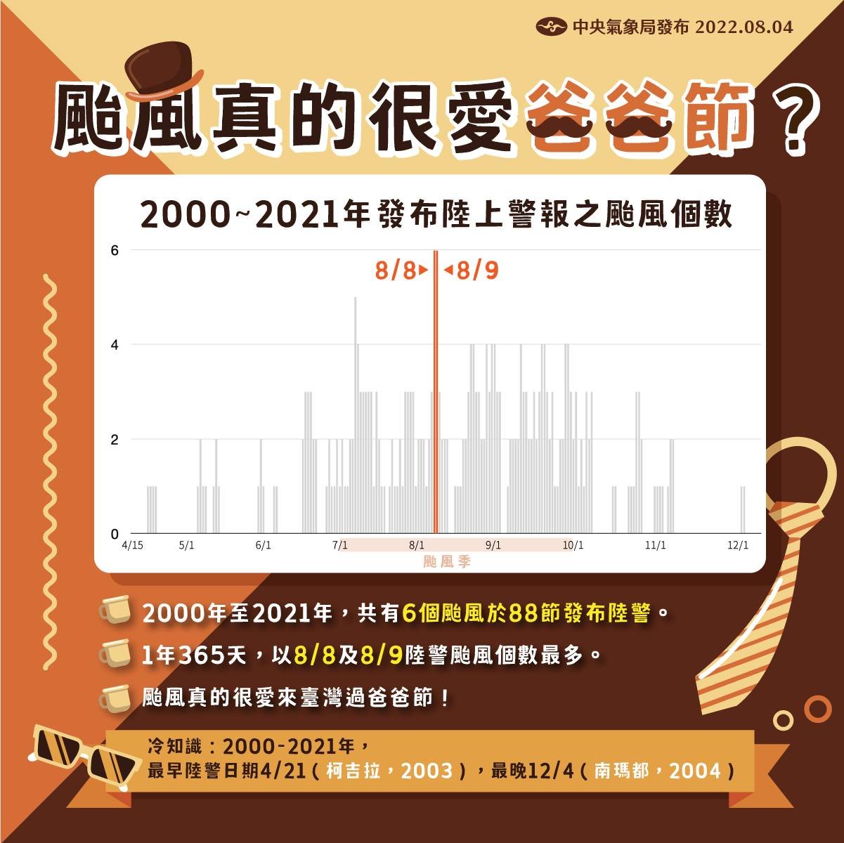 統計近22年,8月8日父親節當天共有6個颱風發布陸上颱風警報。(翻攝自報天氣 - 中央氣象局臉書)