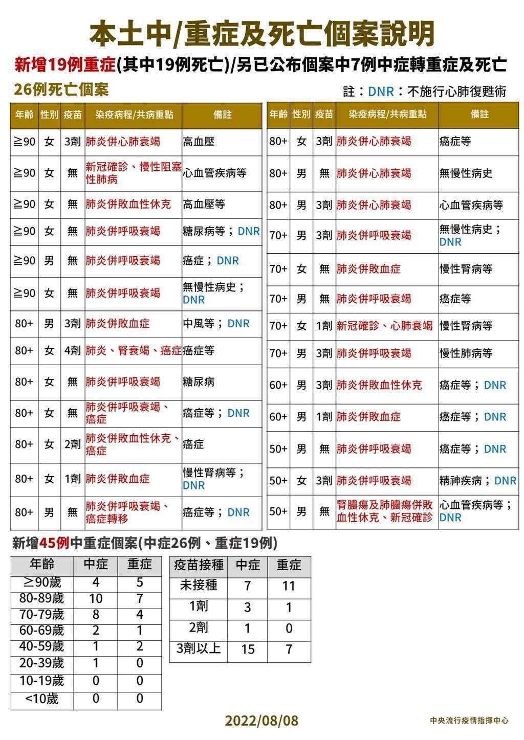 指揮中心說明最新疫情狀況。（指揮中心提供）