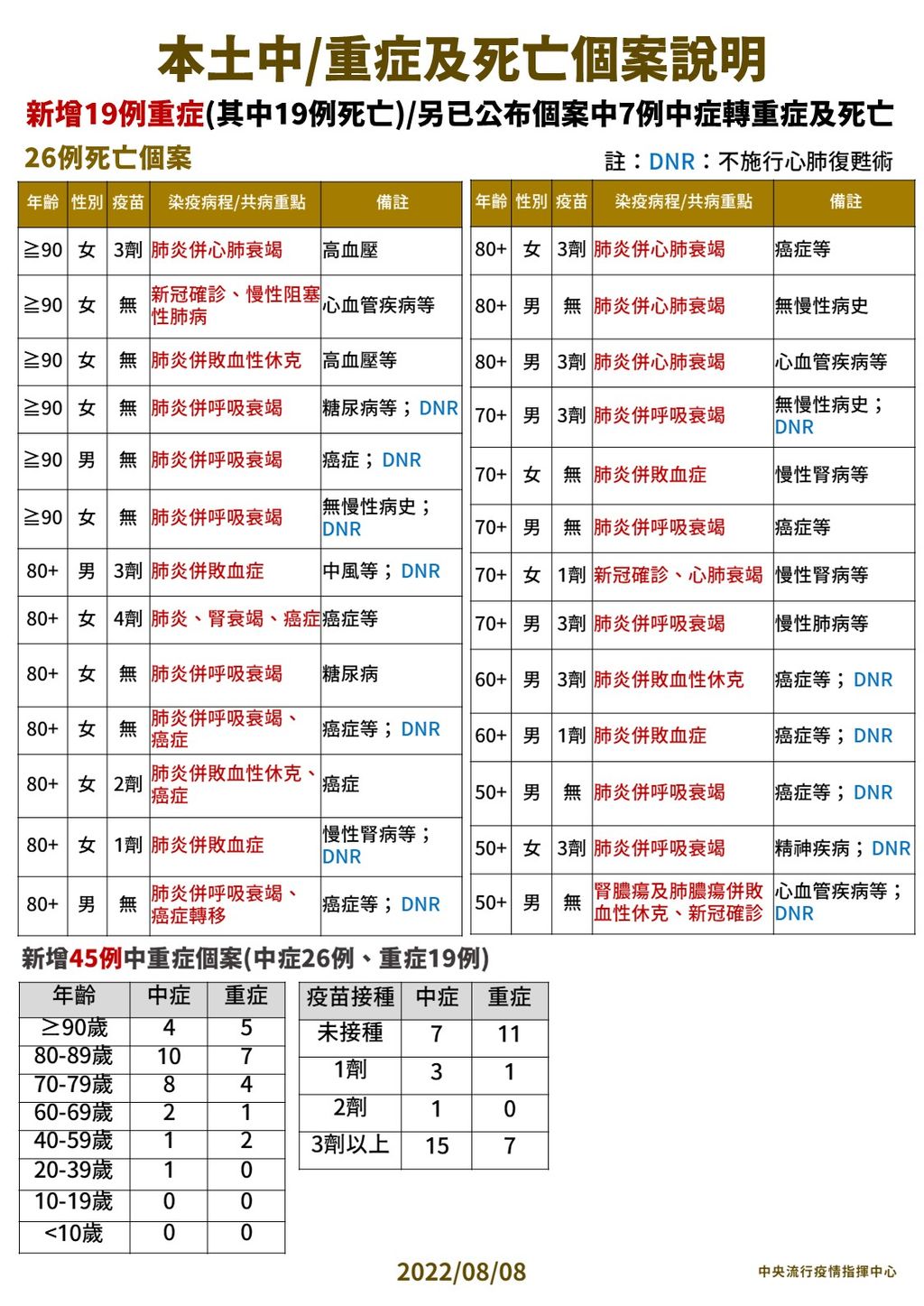 指揮中心說明最新疫情狀況。（指揮中心提供）
