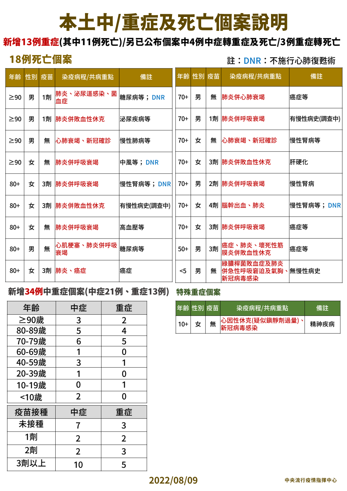 指揮中心公布今天中/重症以及死亡個案相關情形。(指揮中心提供)