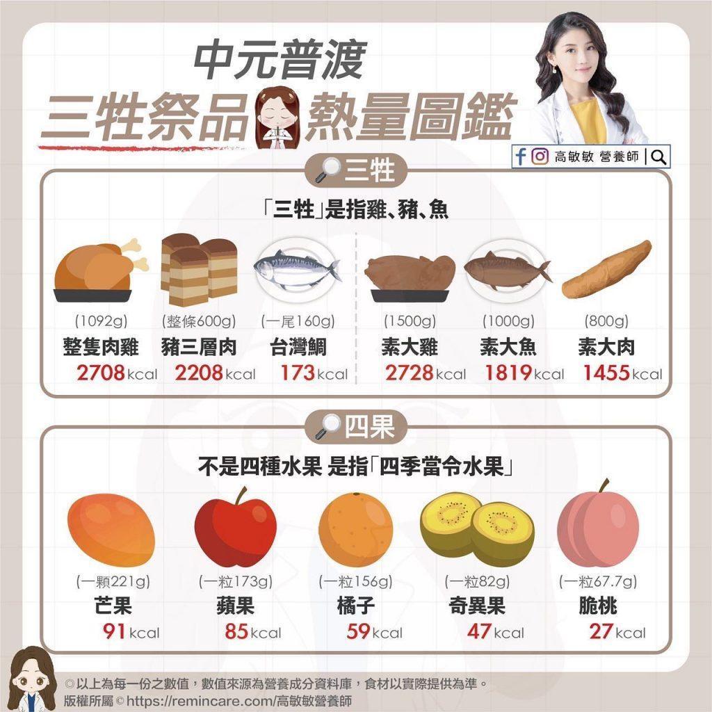 「三牲四果」熱量排行榜，魚的熱量親民，屬於脂肪低、高蛋白的白肉。（高敏敏營養師授權提供）