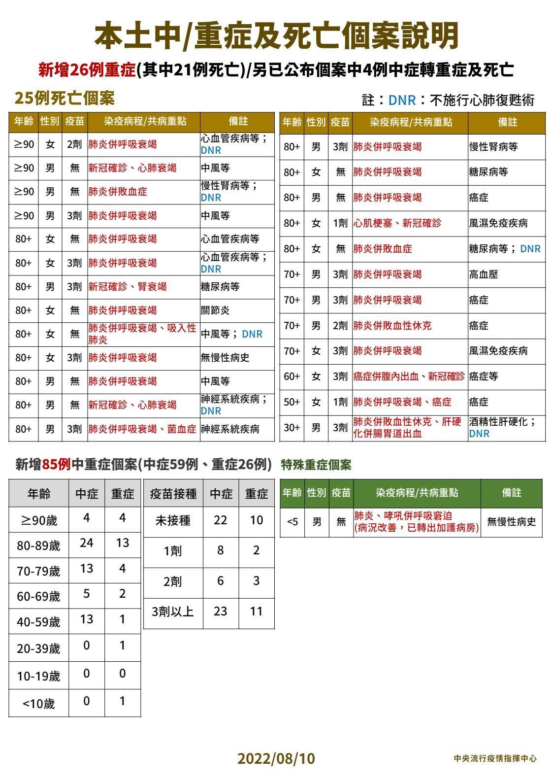 今日新增死亡、中重症個案列表。(指揮中心提供)