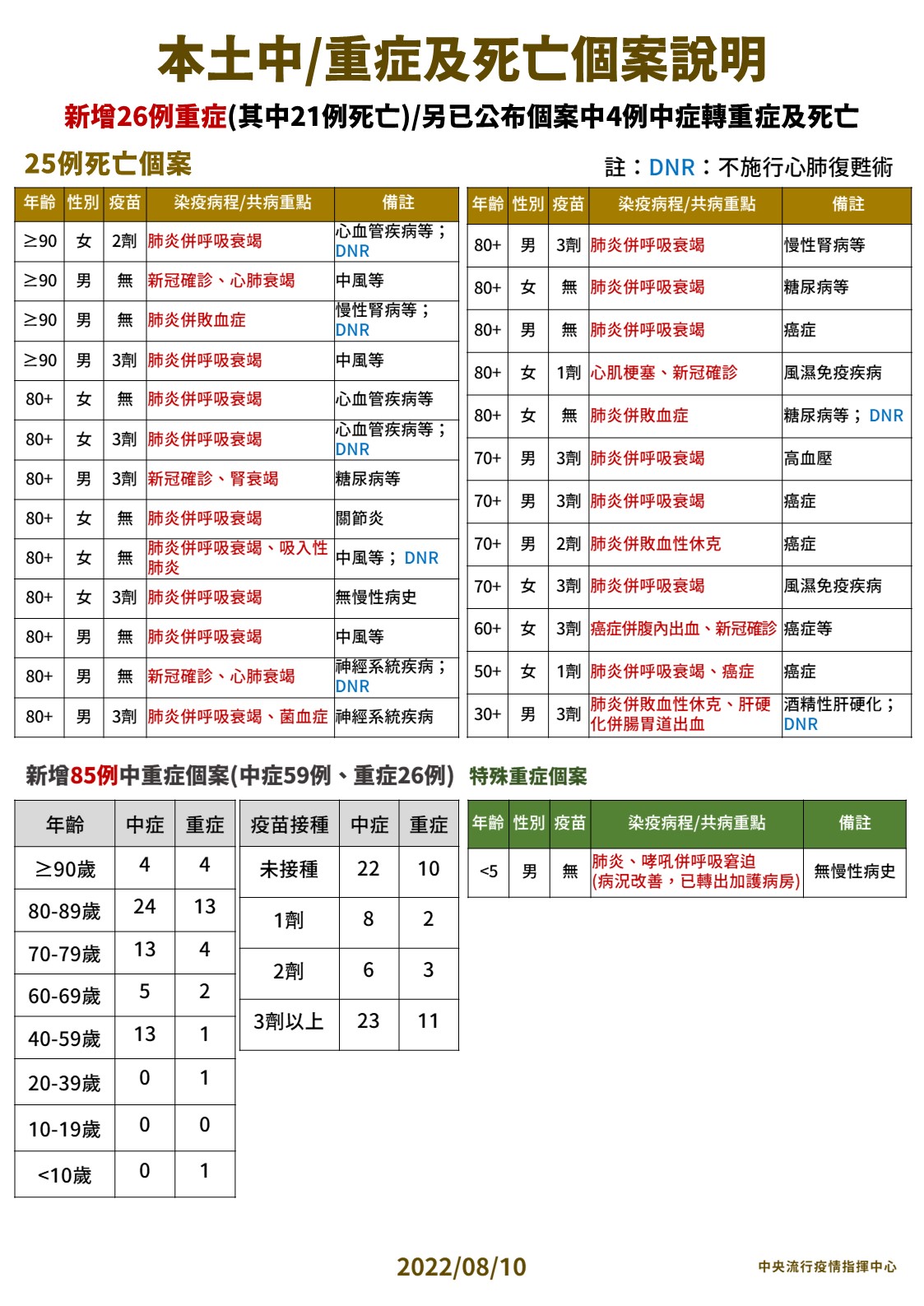 今日新增死亡、中重症個案列表。(指揮中心提供)