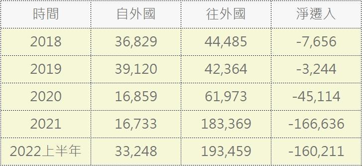 自外國移入移出人數統計。(資料來源:內政部統計月報)