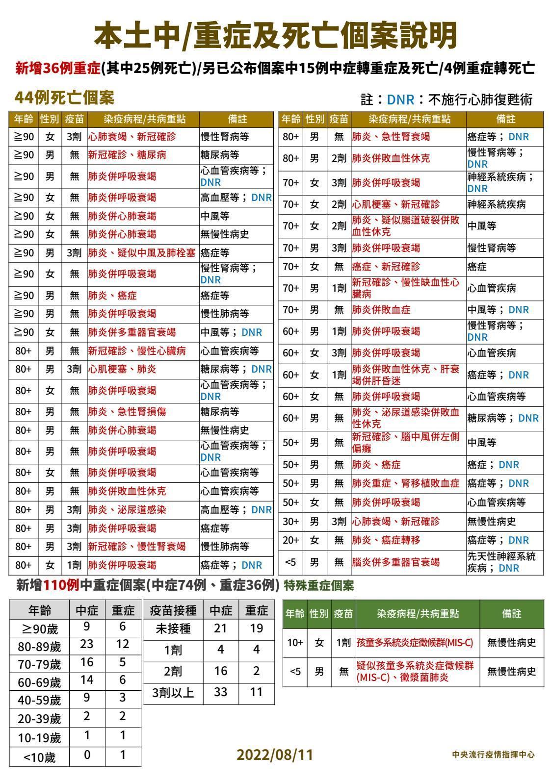 指揮中心說明最新疫情狀況。(指揮中心提供)