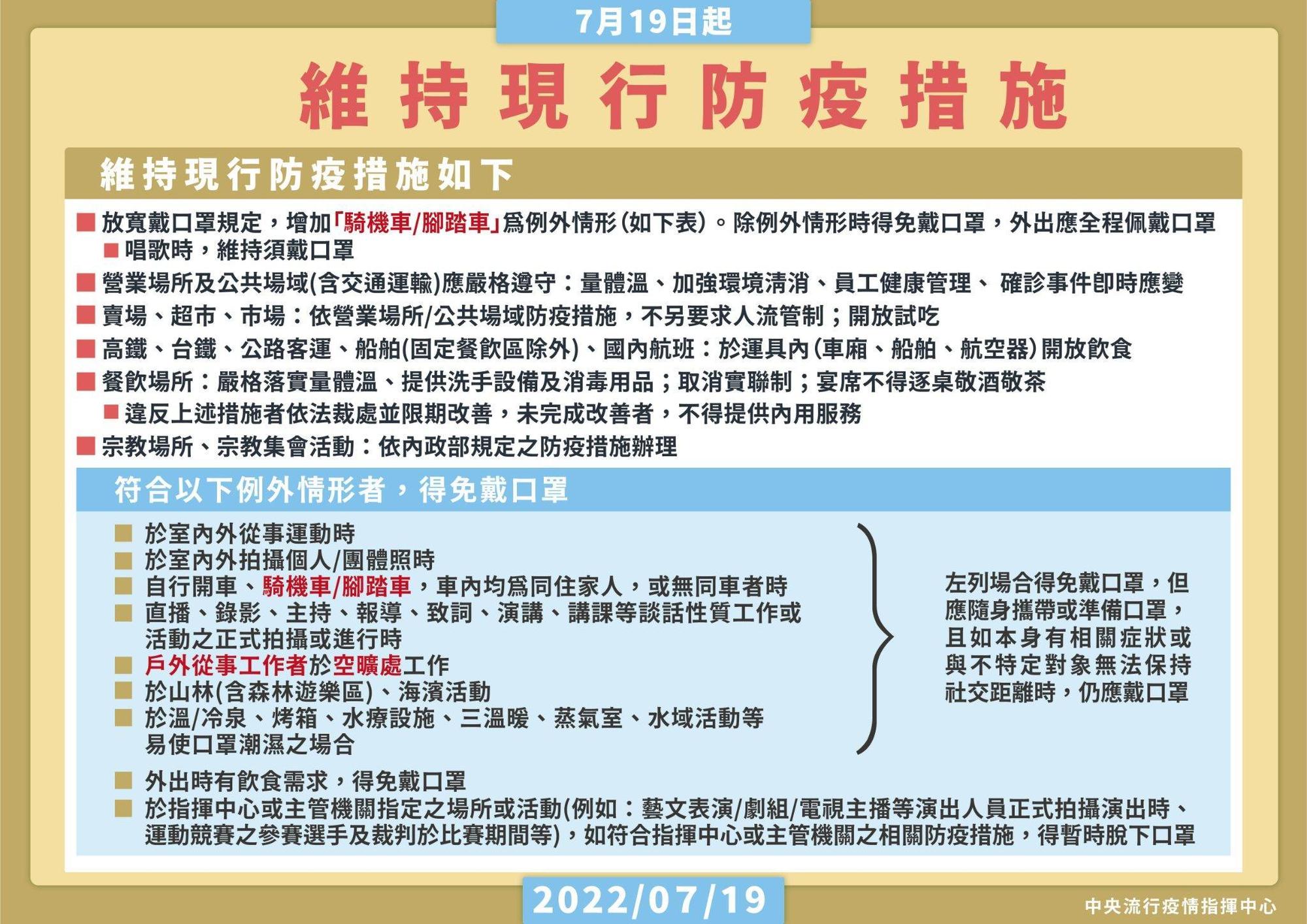 指揮中心昨(11日)宣布,戴口罩規定維持現行防疫措施不變。(翻攝自衛生福利部臉書)