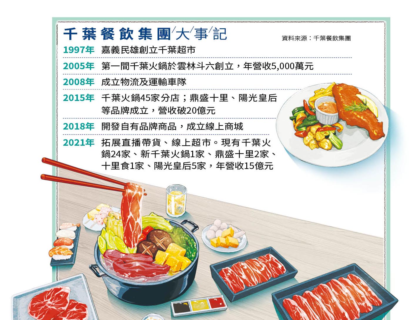 千葉餐飲集團大事記