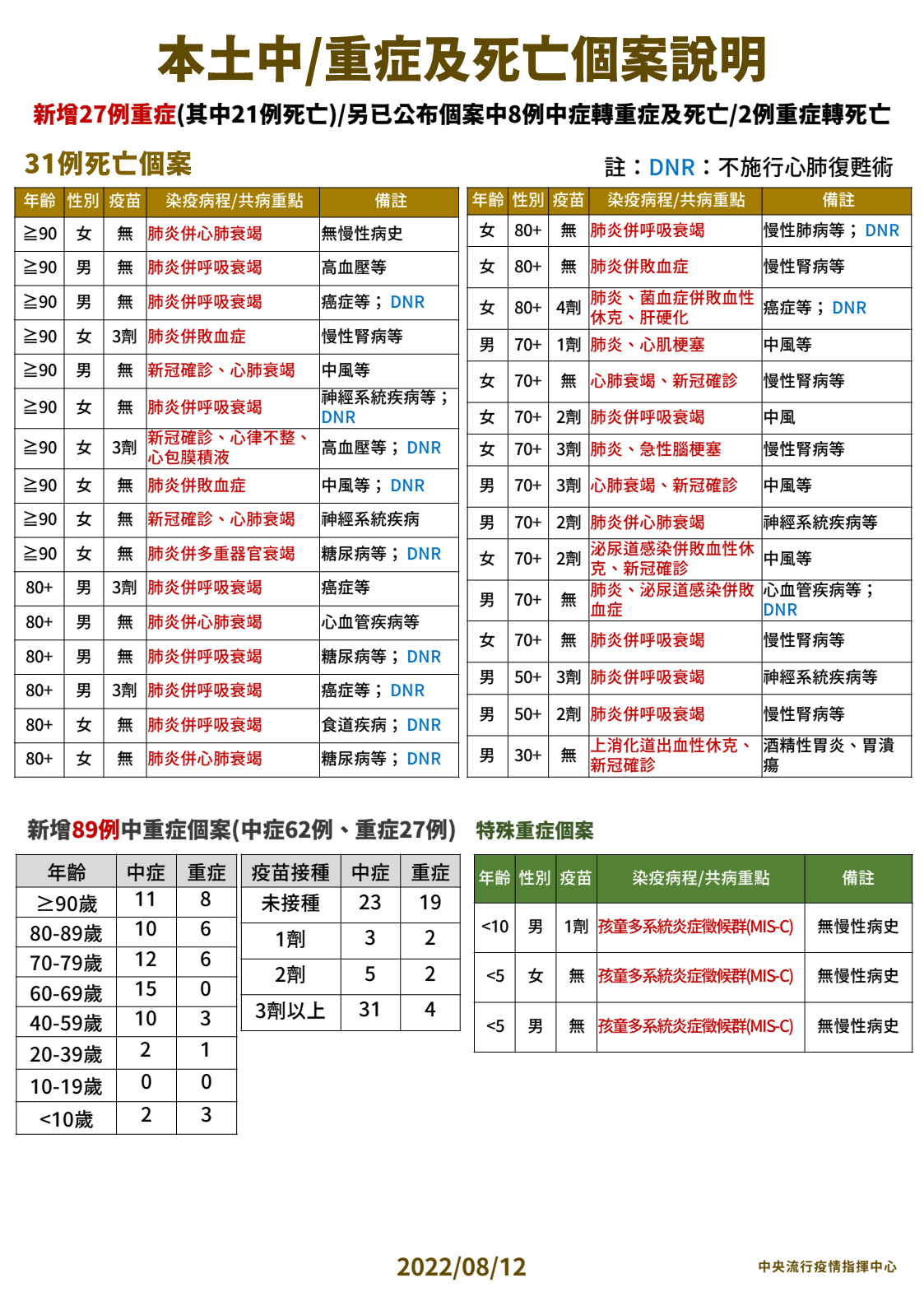今本土新增31例死亡。（指揮中心提供）