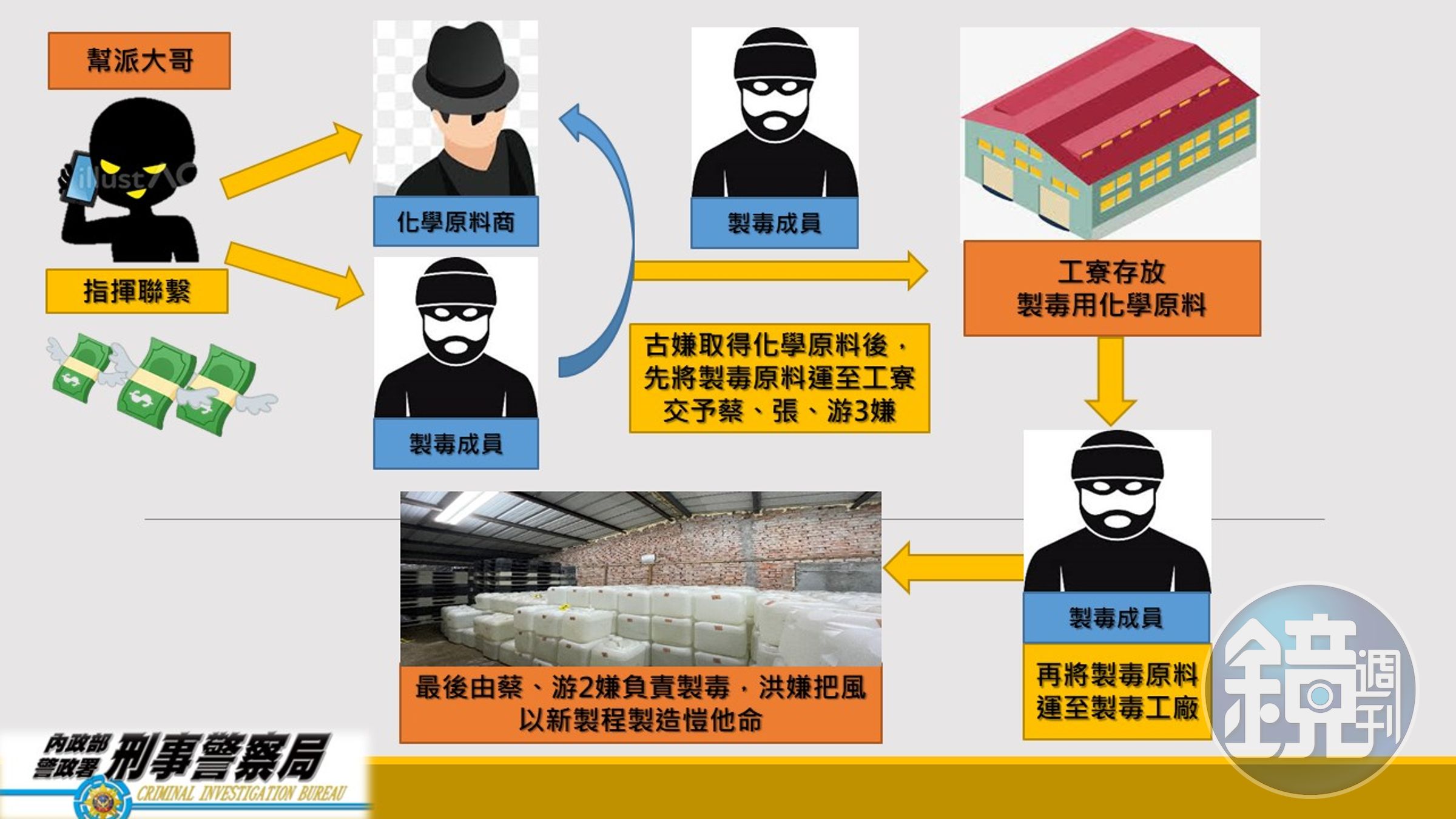 刑事局以圖表方式說明偵辦過程。（警方提供）