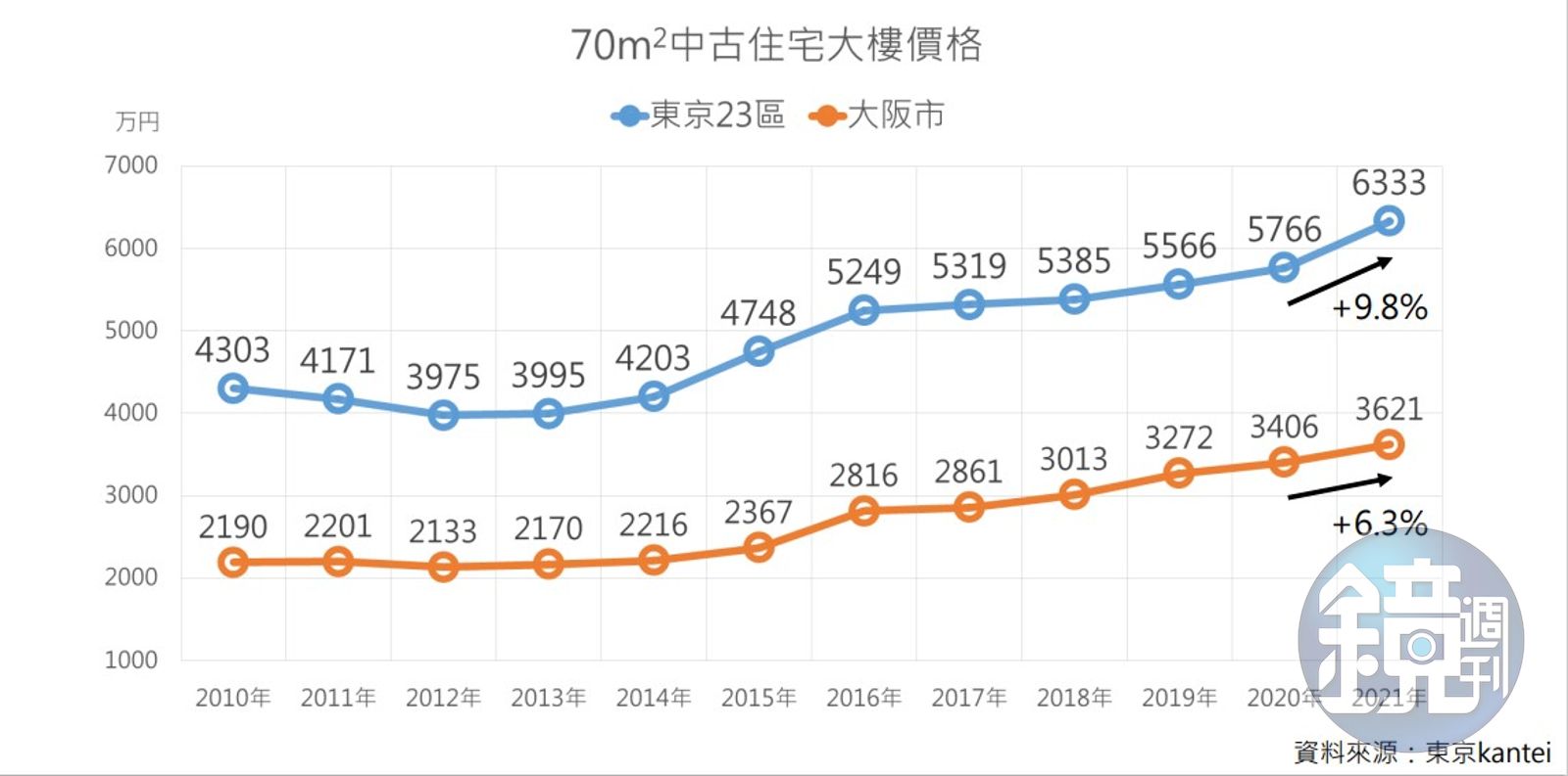 台人瘋日本買房1】天天都成交！匯率貶＋房價漲國人赴日買房創史高- 鏡週刊Mirror Media