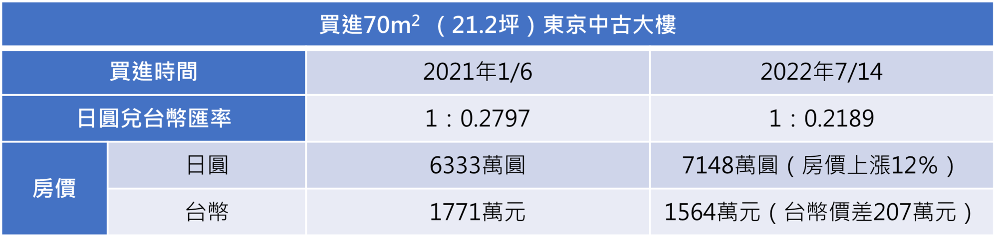 資料來源:台銀匯率、信義日本