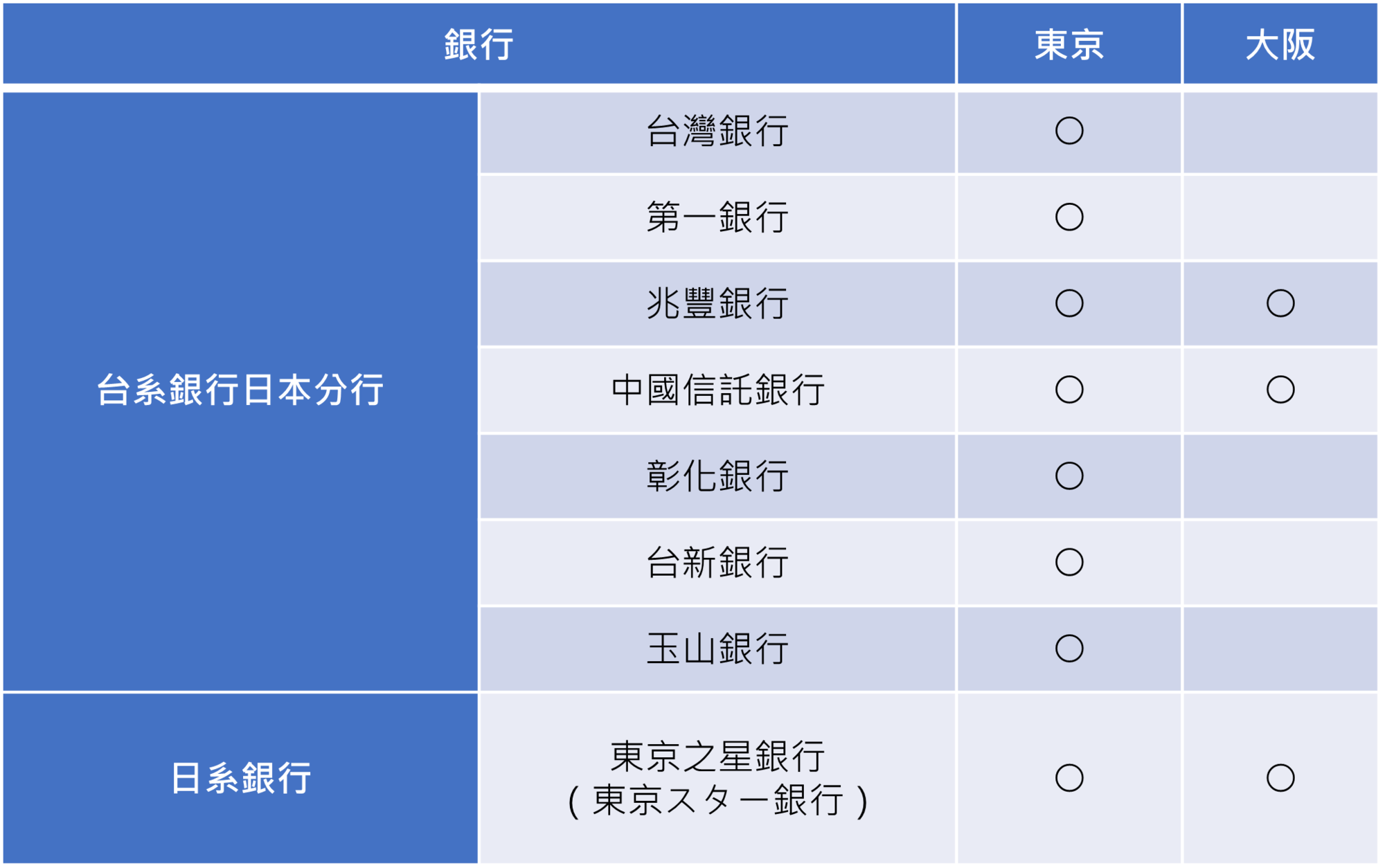 資料來源：信義日本