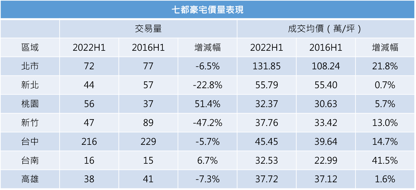 資料來源：內政部、住商機構企研室整理