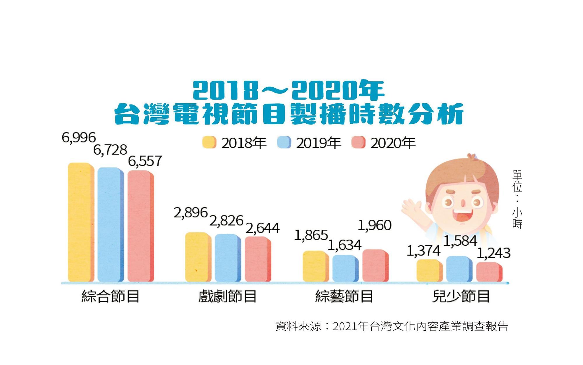 文策院統計，2020年台灣兒少節目僅占電視總製作時數的10%，較前一年減少21.54%。  （翻攝自2021年文策院調查報告）
