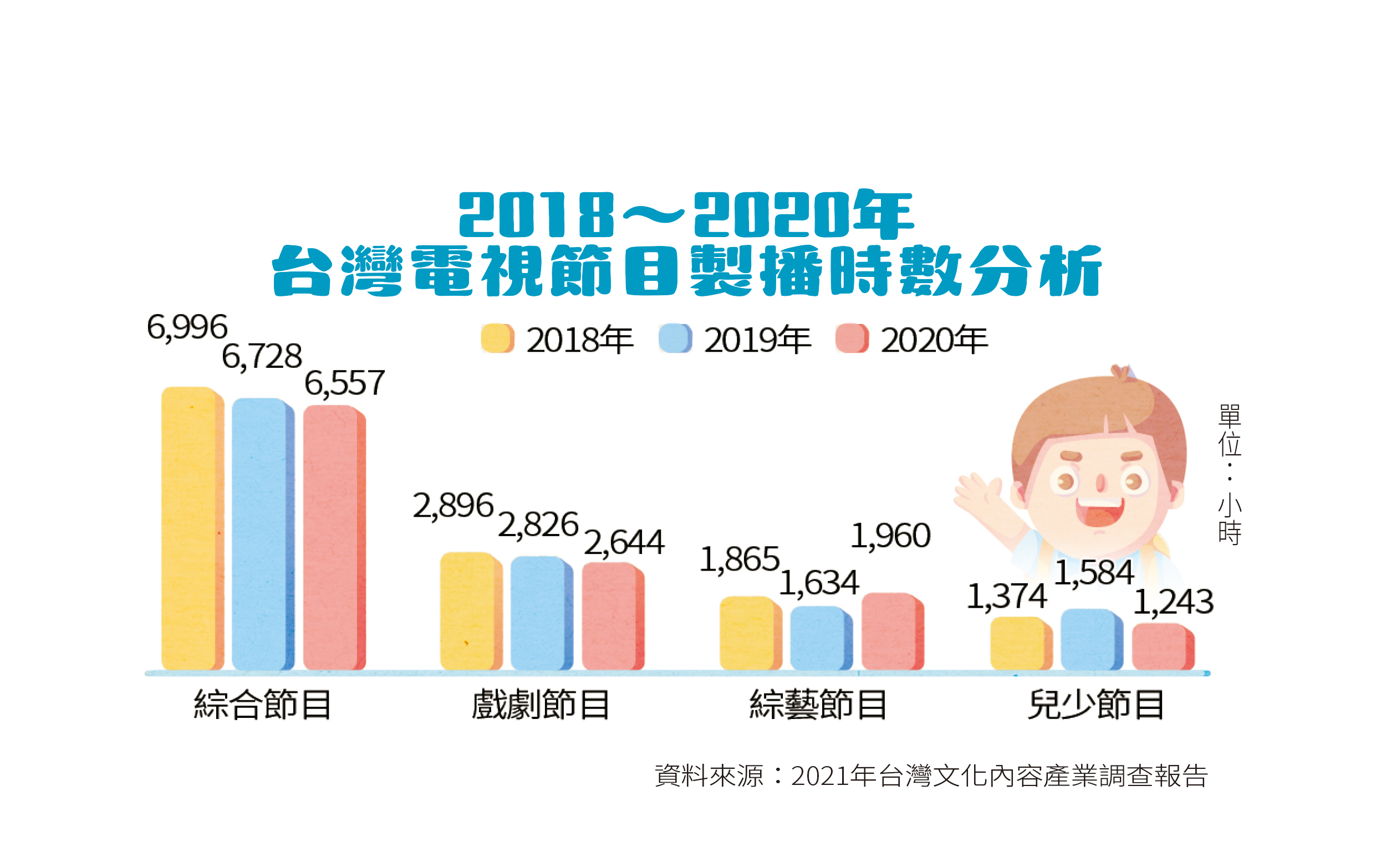 文策院統計，2020年台灣兒少節目僅占電視總製作時數的10%，較前一年減少21.54%。  （翻攝自2021年文策院調查報告）