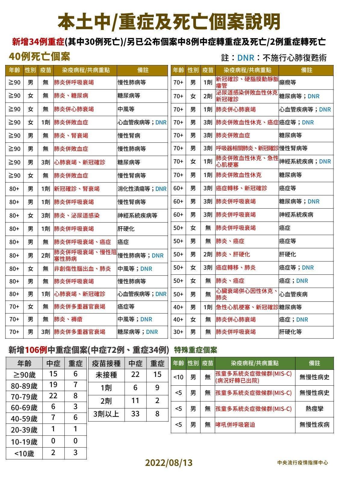 本土中重症及死亡個案說明。(指揮中心提供)