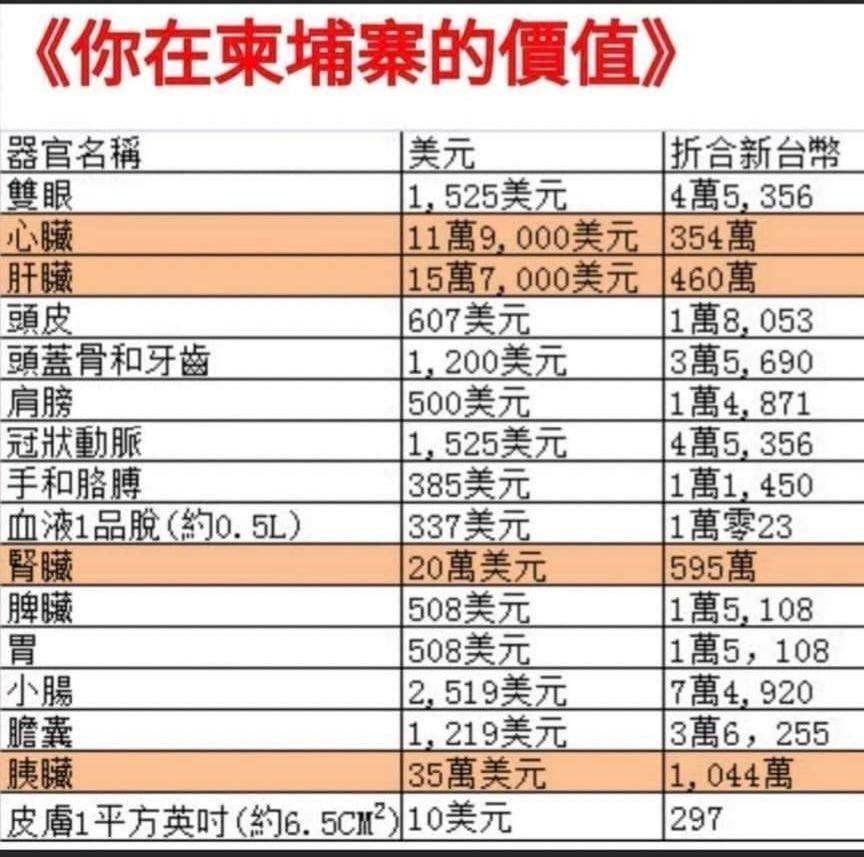 近日流傳柬埔寨「活摘器官價目表」,器官單件最貴的是胰臟。(翻攝網路)