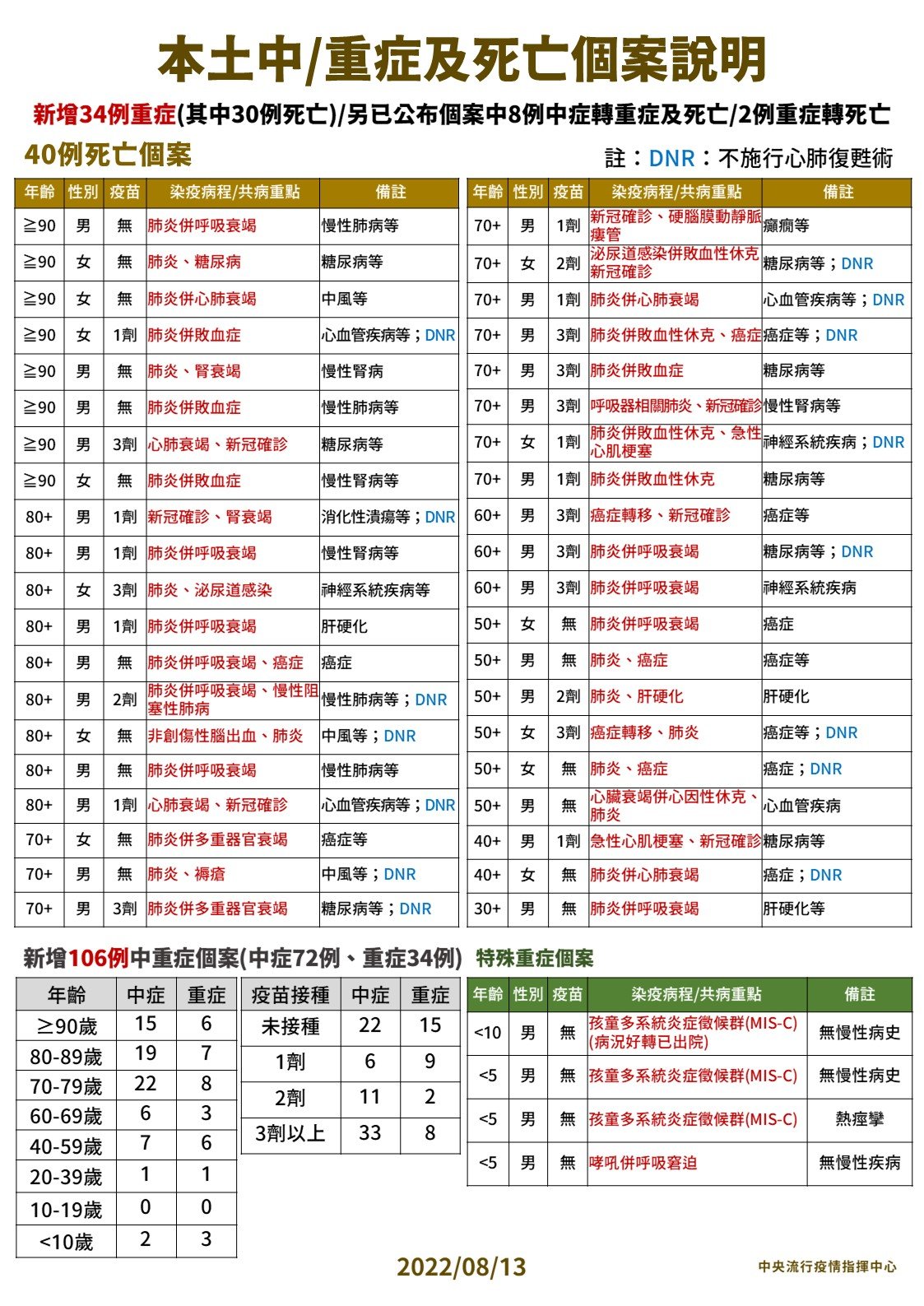 指揮中心說明最新疫情狀況。（指揮中心提供）