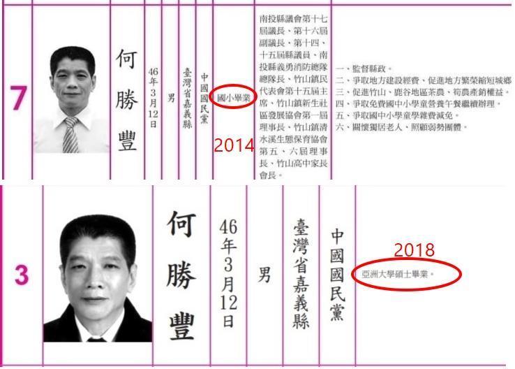 何勝豐在2014年的選舉公報上登載的是國小畢業,2018年時卻已是碩士畢業。(翻攝網路)