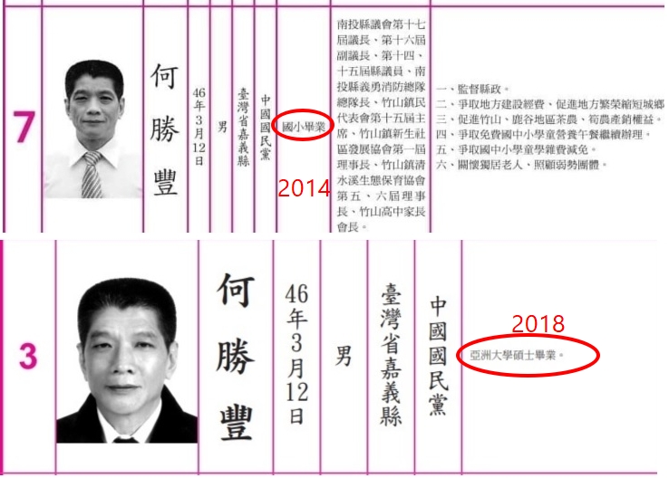 何勝豐在2014年的選舉公報上登載的是國小畢業,2018年時卻已是碩士畢業。(翻攝網路)