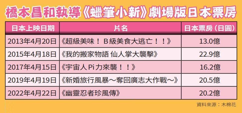 橋本昌和執導《蠟筆小新》劇場版日本票房