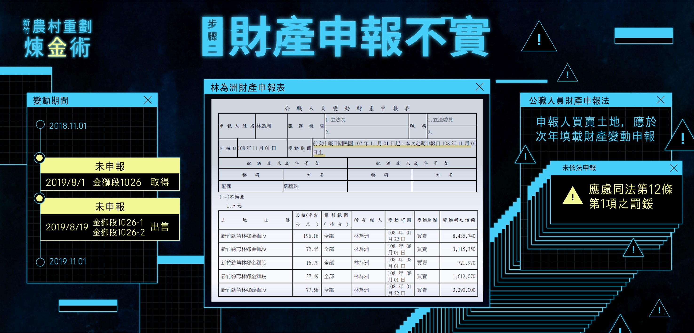 黃國昌指控立委林為洲財產申報不實。（翻攝自黃國昌臉書）
