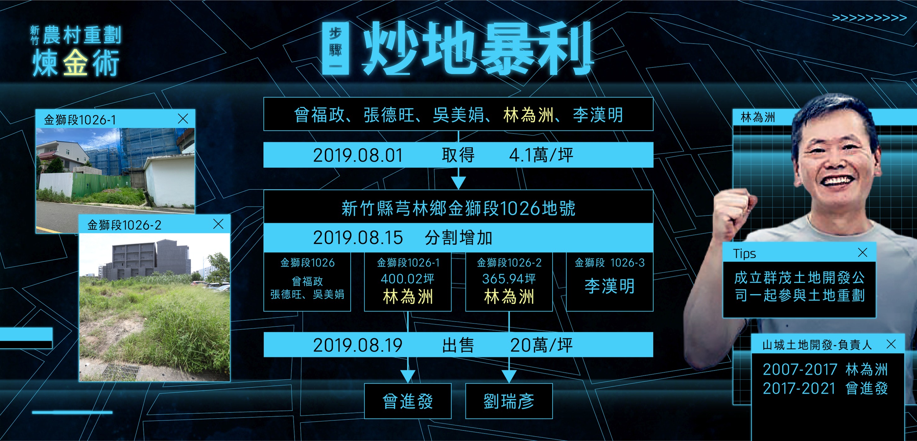 黃國昌指控立委林為洲炒地皮，短短1個月內海撈1.2億。（翻攝自黃國昌臉書）