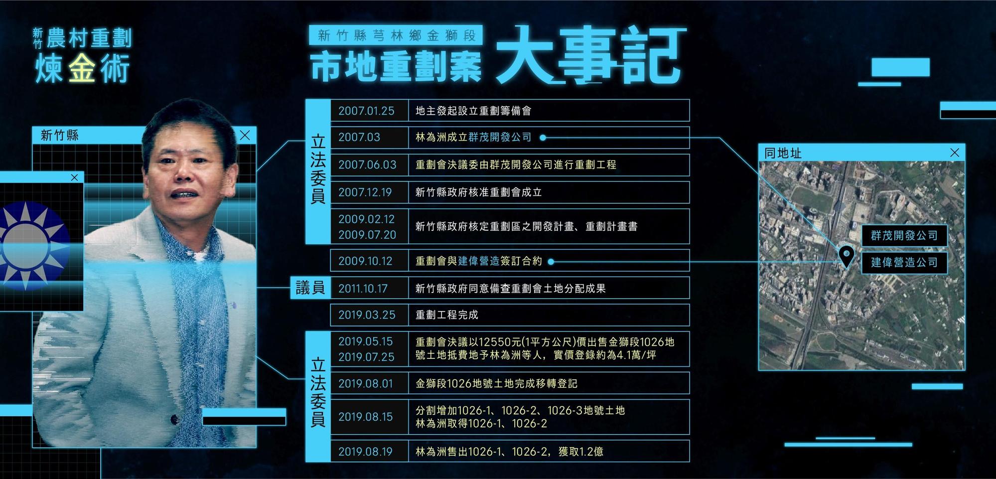 黃國昌指控立委林為洲透過土地重劃,短短不到1個月大賺1.2億元。(翻攝自黃國昌臉書)