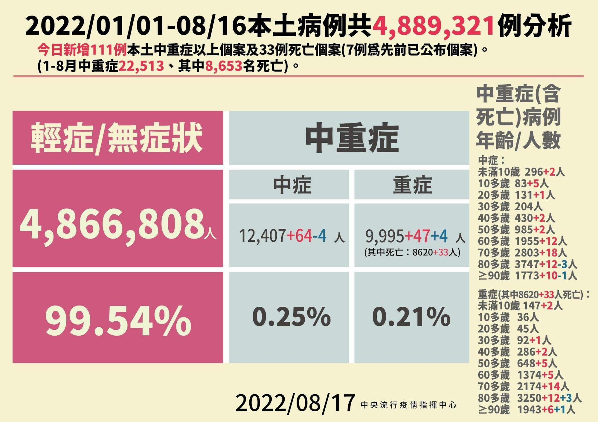 今年以來本土病例分析。（指揮中心提供）