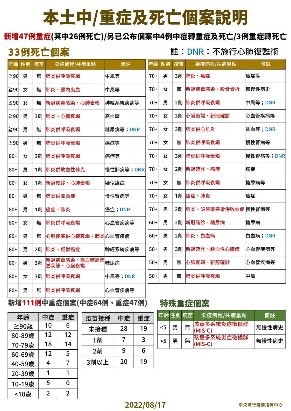 本土中重症及死亡個案說明。（指揮中心提供）