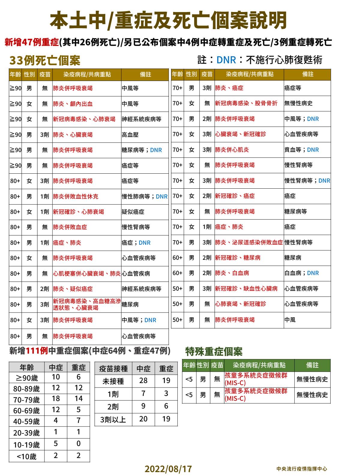 本土中重症及死亡個案說明。(指揮中心提供)