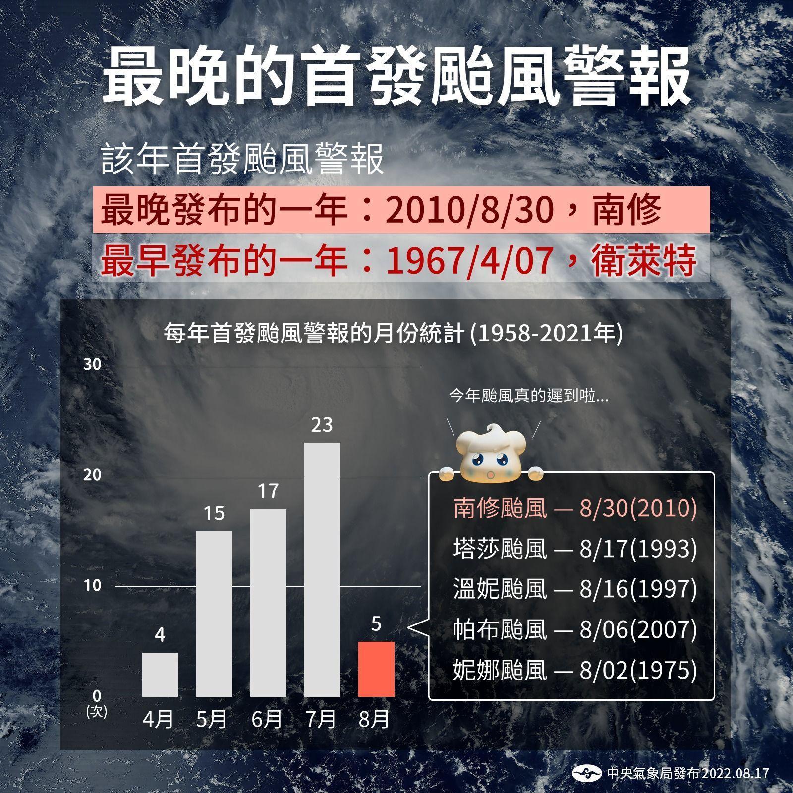 中央氣象局統計過去最晚首發颱風警報,目前至少是史上第二晚發布颱風海上警報的一年。(中央氣象局提供)