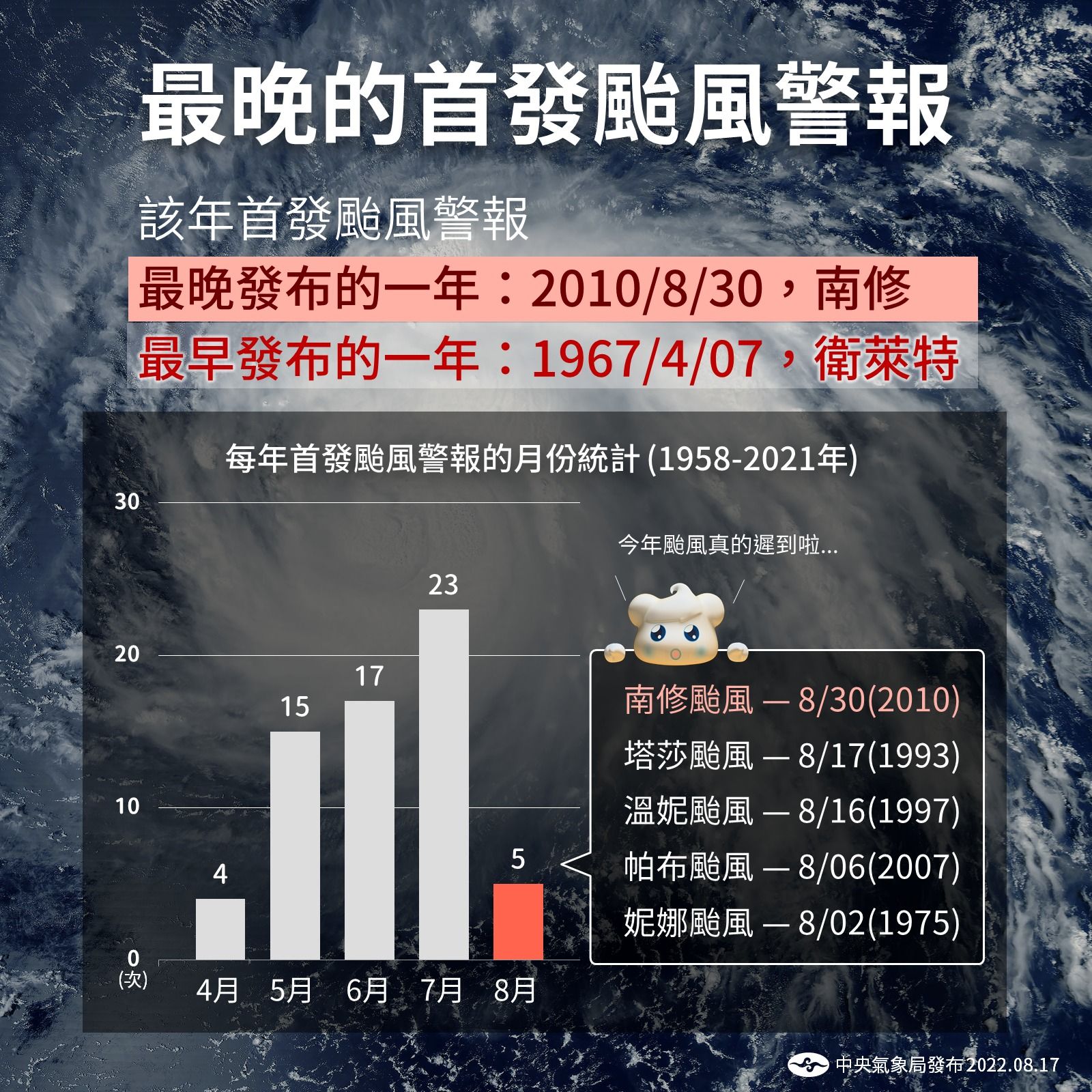 中央氣象局統計過去最晚首發颱風警報，目前至少是史上第二晚發布颱風海上警報的一年。（中央氣象局提供）