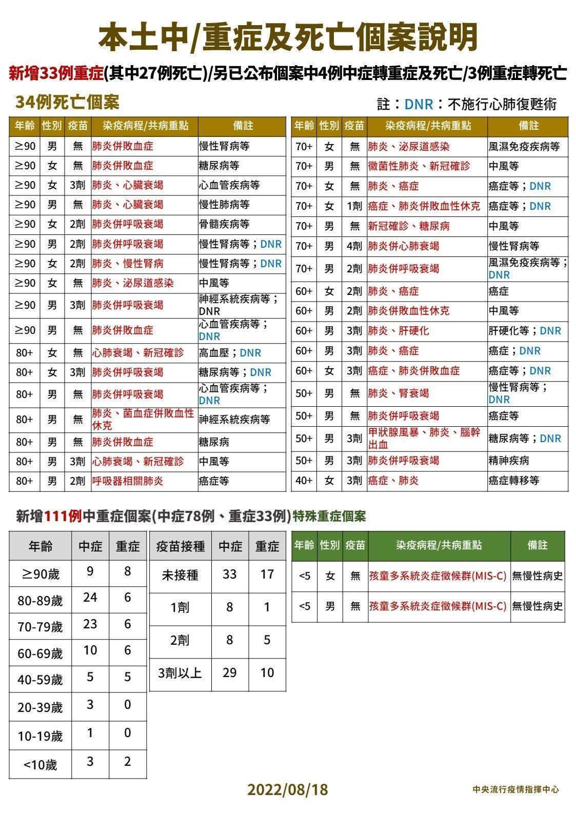 本土中重症及死亡個案說明。（指揮中心提供）